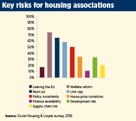 Lloyds Social Housing survey 2016 housing associations autumn statement brexit